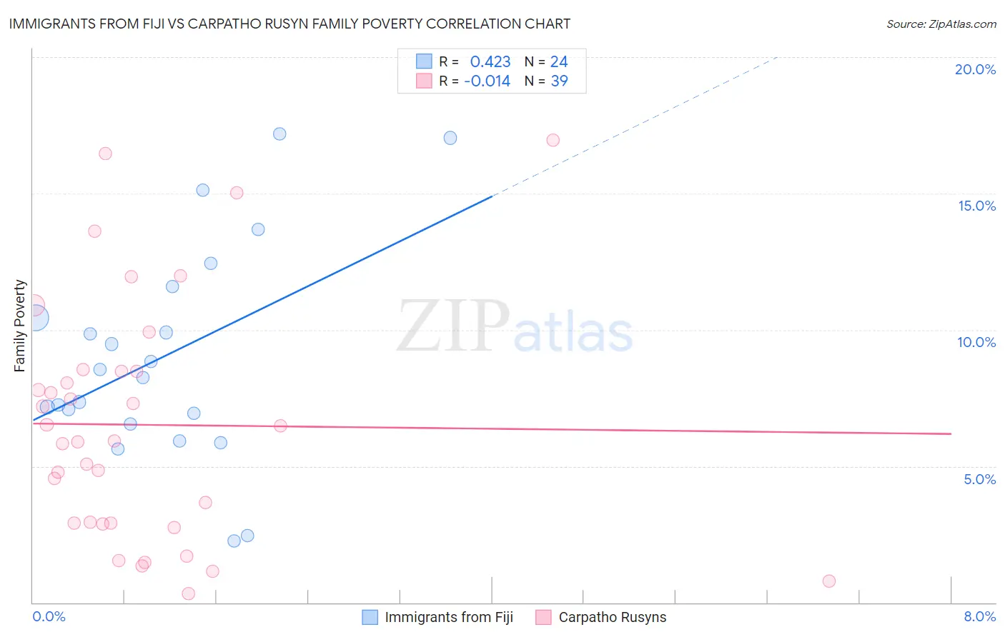 Immigrants from Fiji vs Carpatho Rusyn Family Poverty