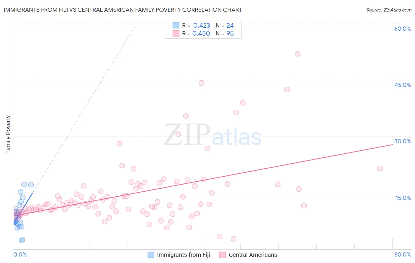 Immigrants from Fiji vs Central American Family Poverty