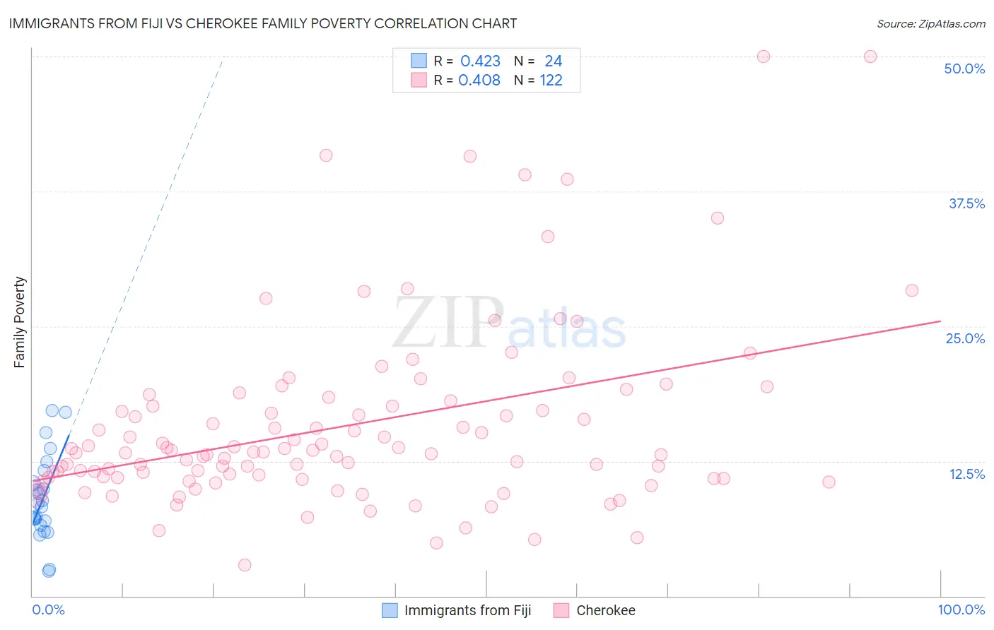 Immigrants from Fiji vs Cherokee Family Poverty