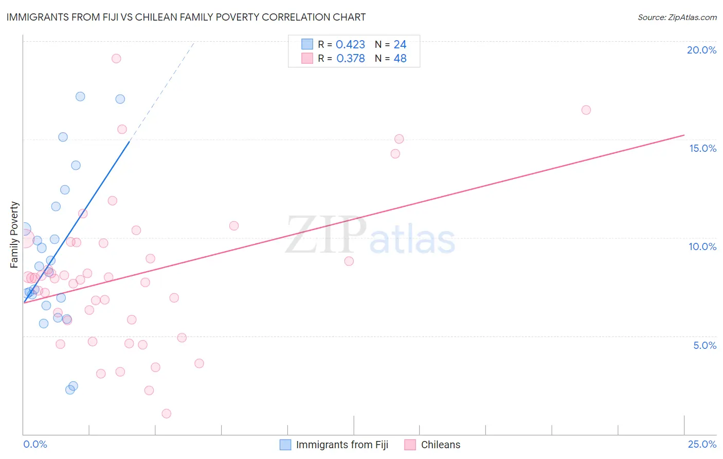 Immigrants from Fiji vs Chilean Family Poverty