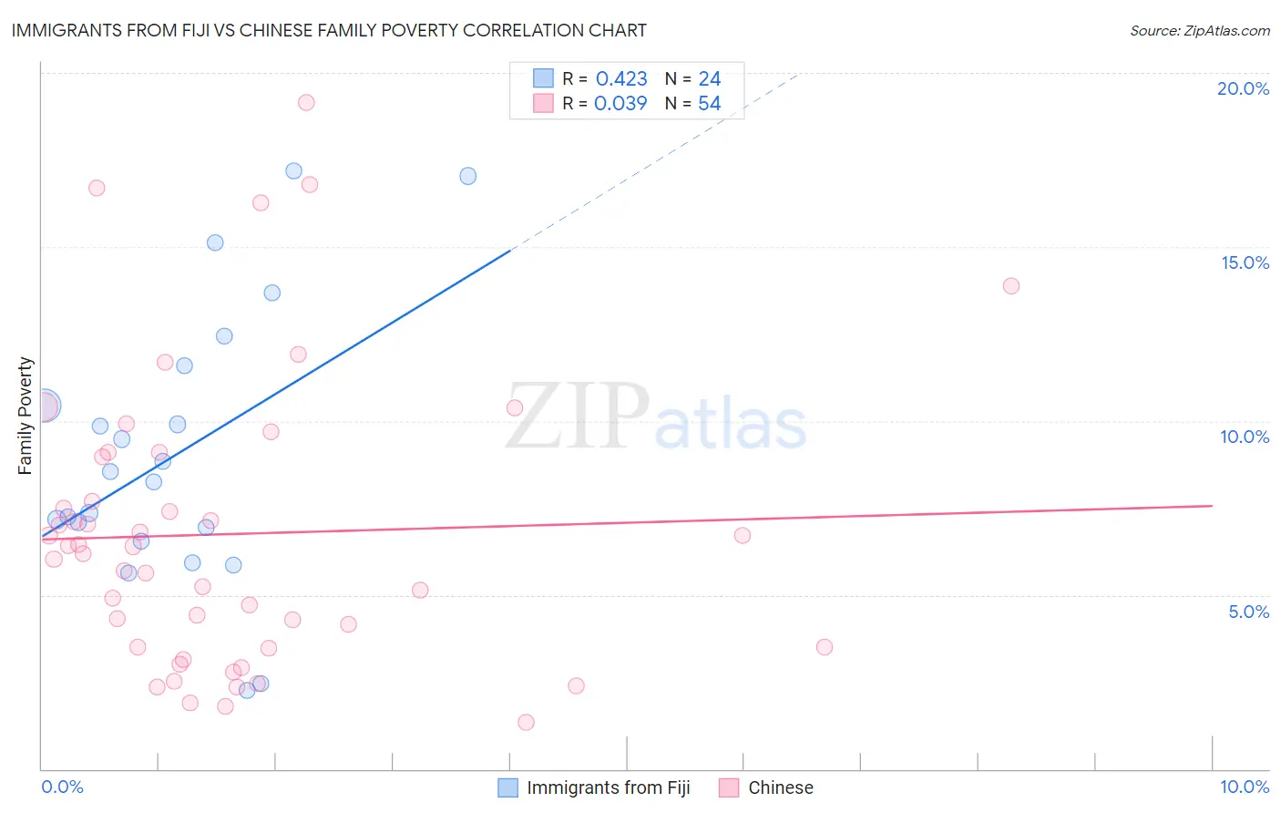 Immigrants from Fiji vs Chinese Family Poverty