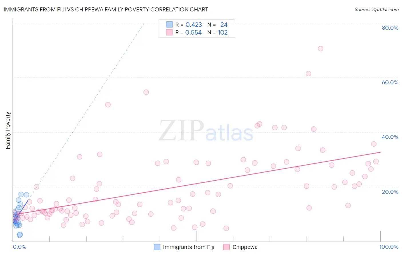 Immigrants from Fiji vs Chippewa Family Poverty
