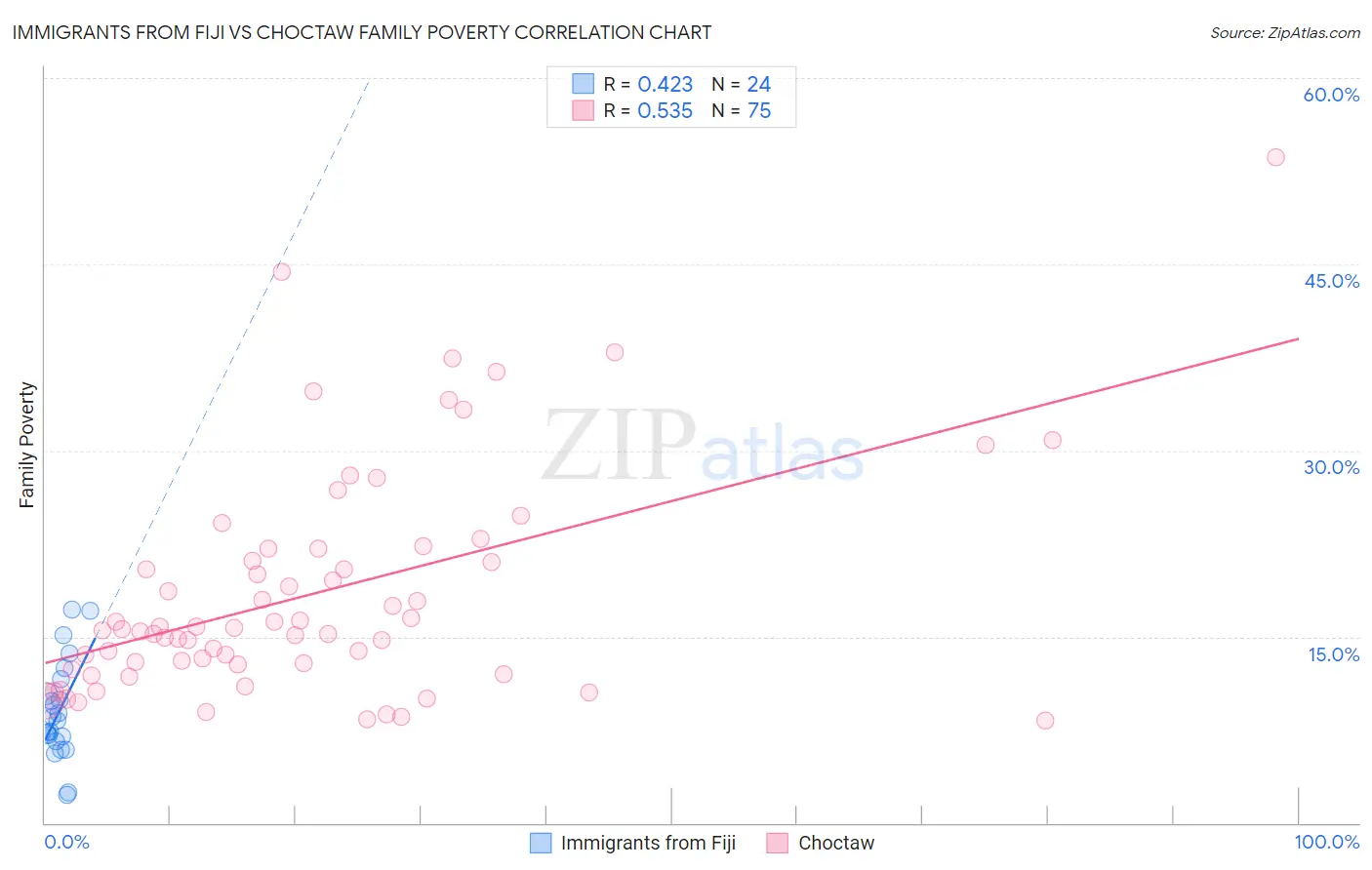 Immigrants from Fiji vs Choctaw Family Poverty
