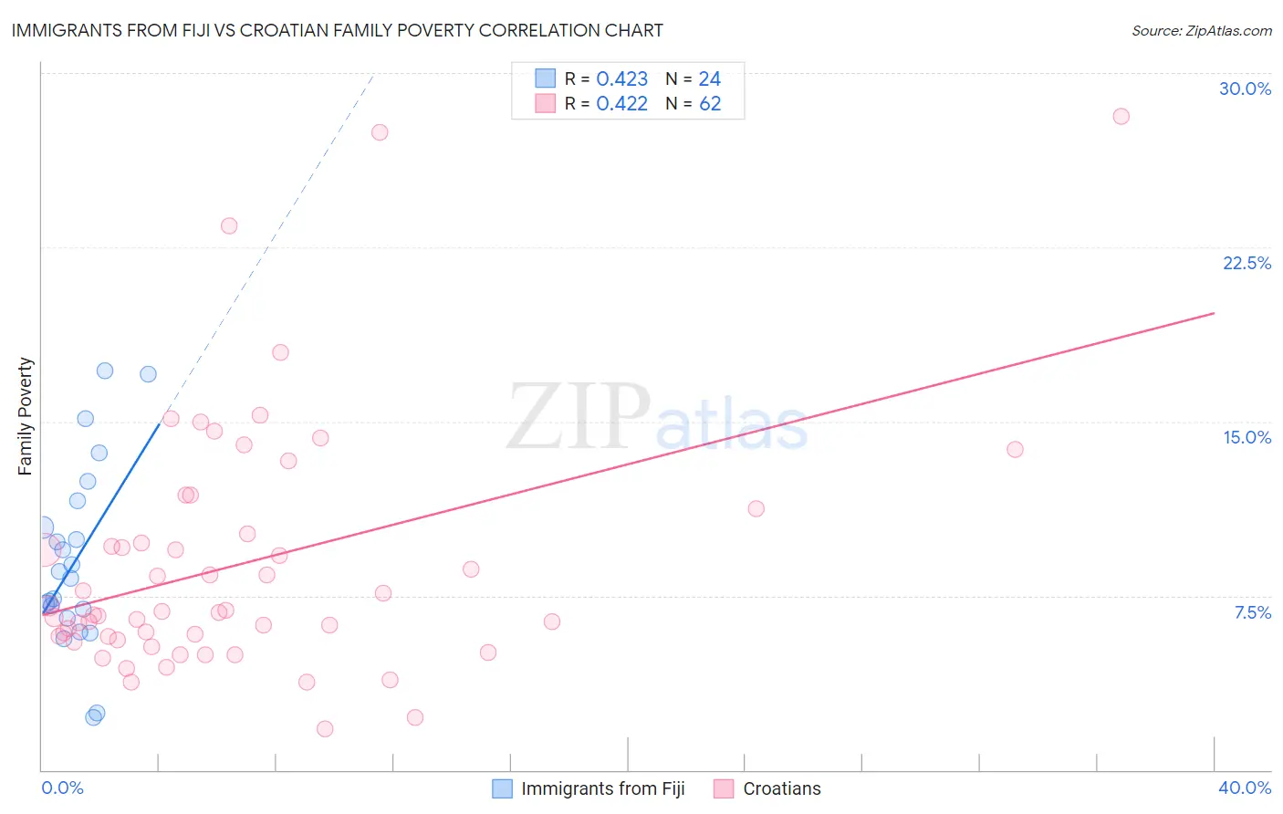 Immigrants from Fiji vs Croatian Family Poverty