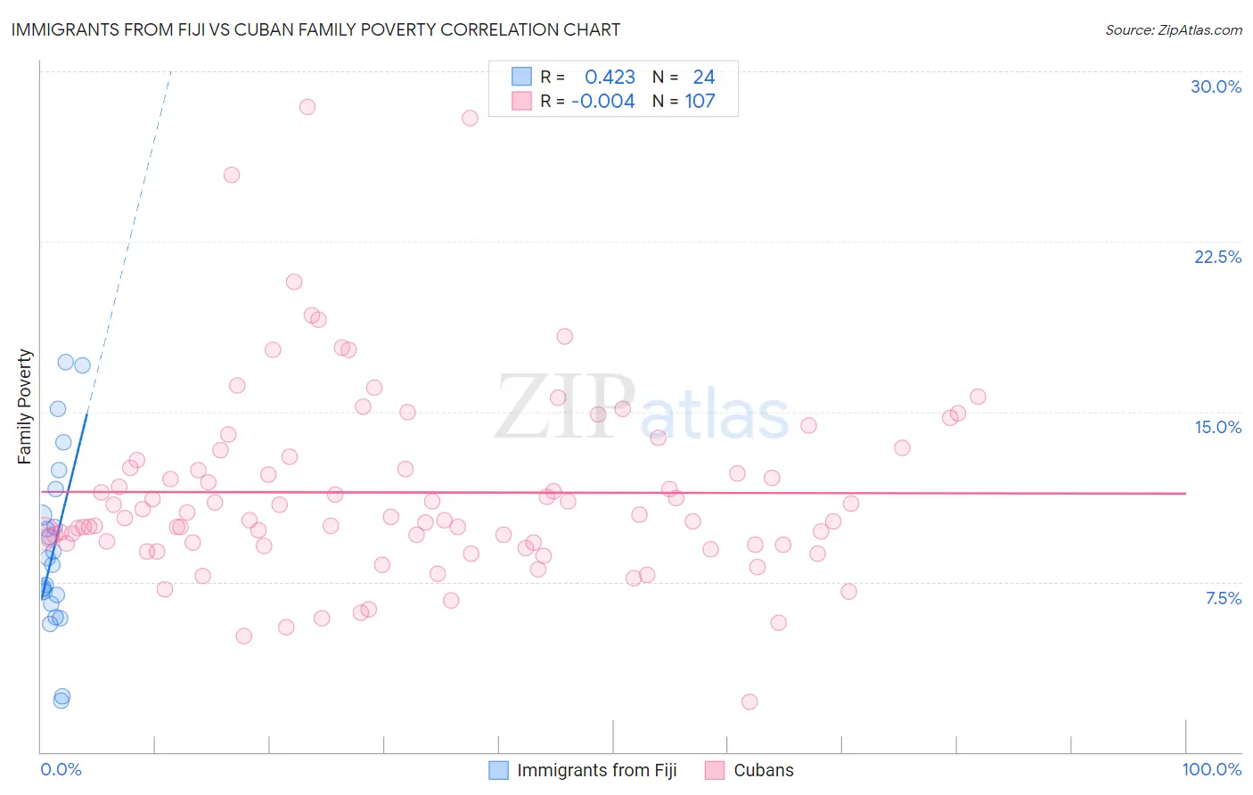 Immigrants from Fiji vs Cuban Family Poverty