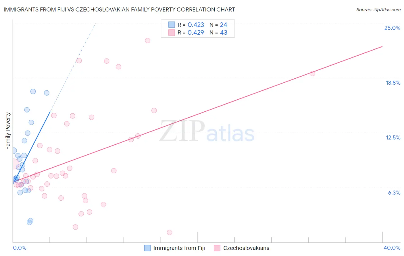 Immigrants from Fiji vs Czechoslovakian Family Poverty