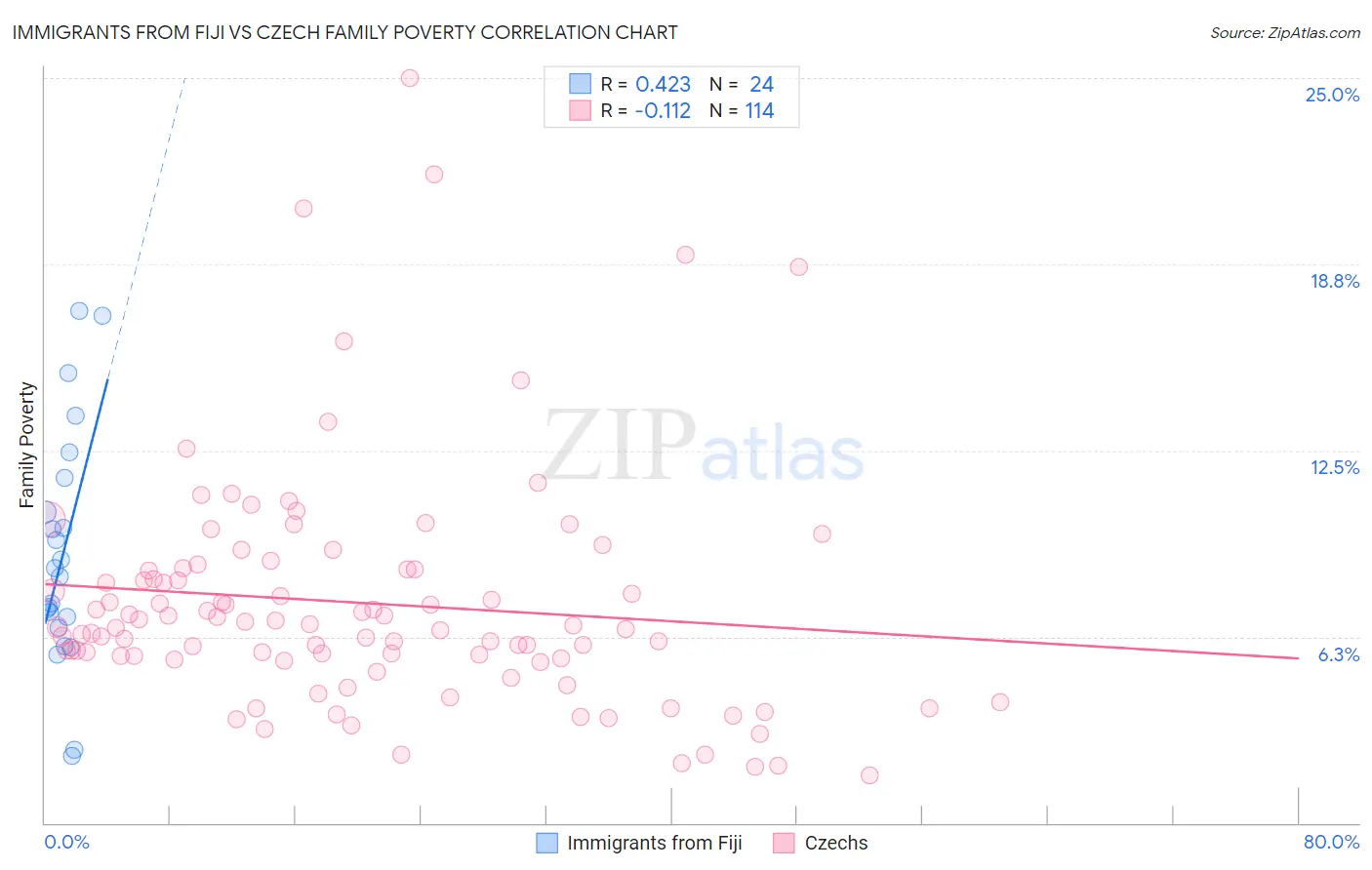 Immigrants from Fiji vs Czech Family Poverty