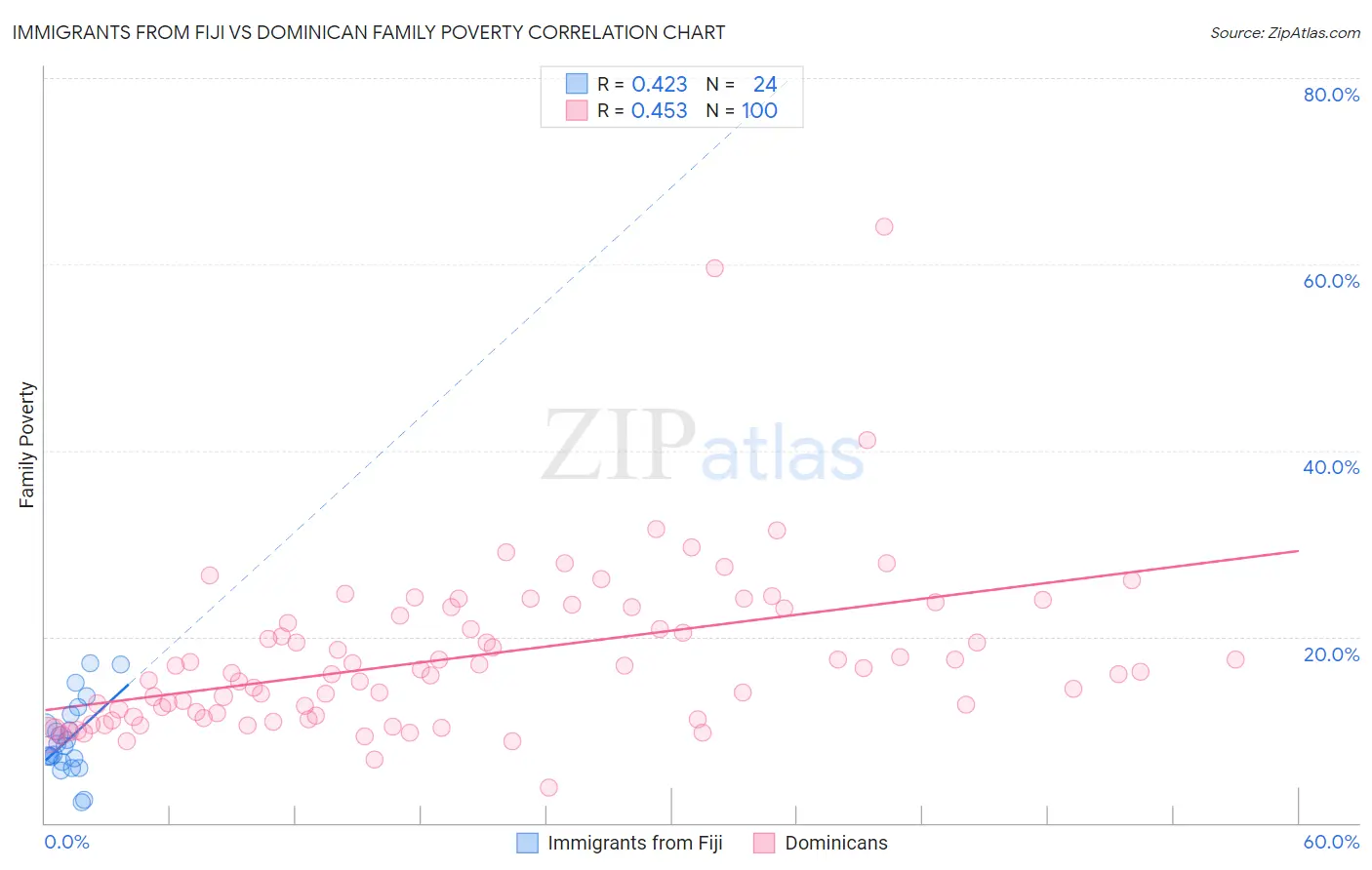 Immigrants from Fiji vs Dominican Family Poverty