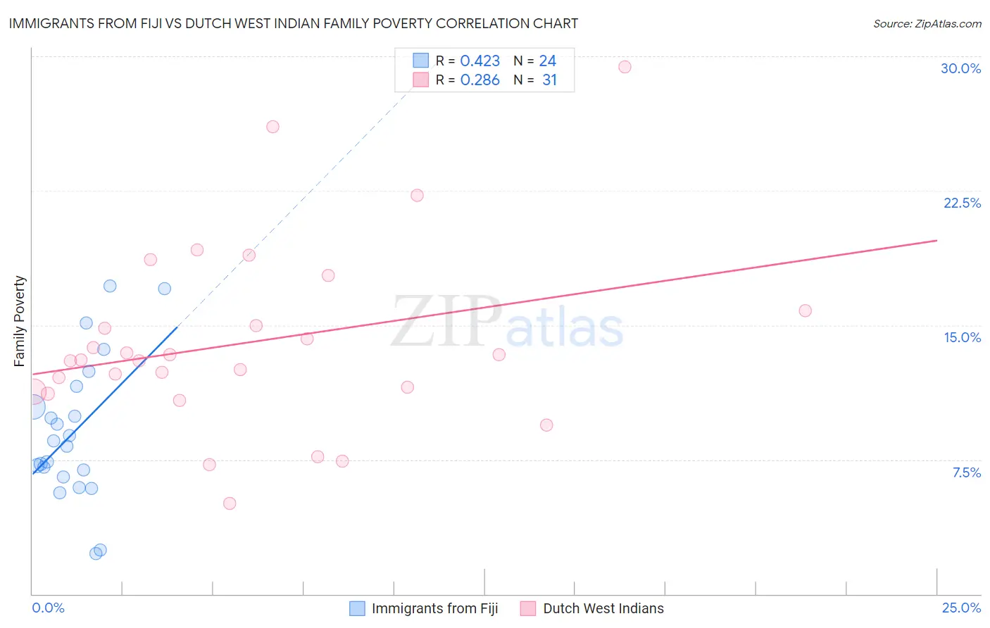 Immigrants from Fiji vs Dutch West Indian Family Poverty