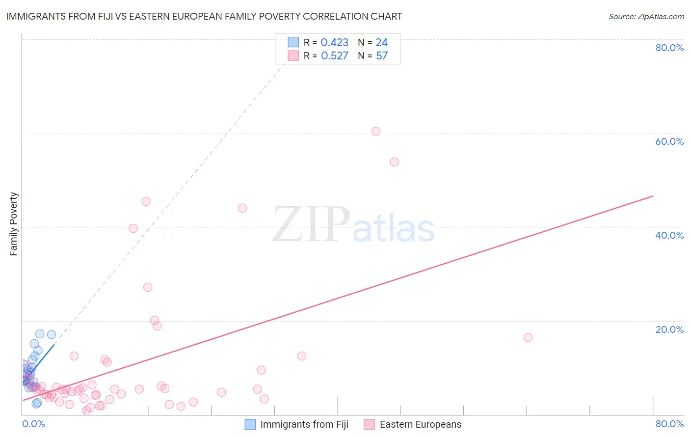 Immigrants from Fiji vs Eastern European Family Poverty