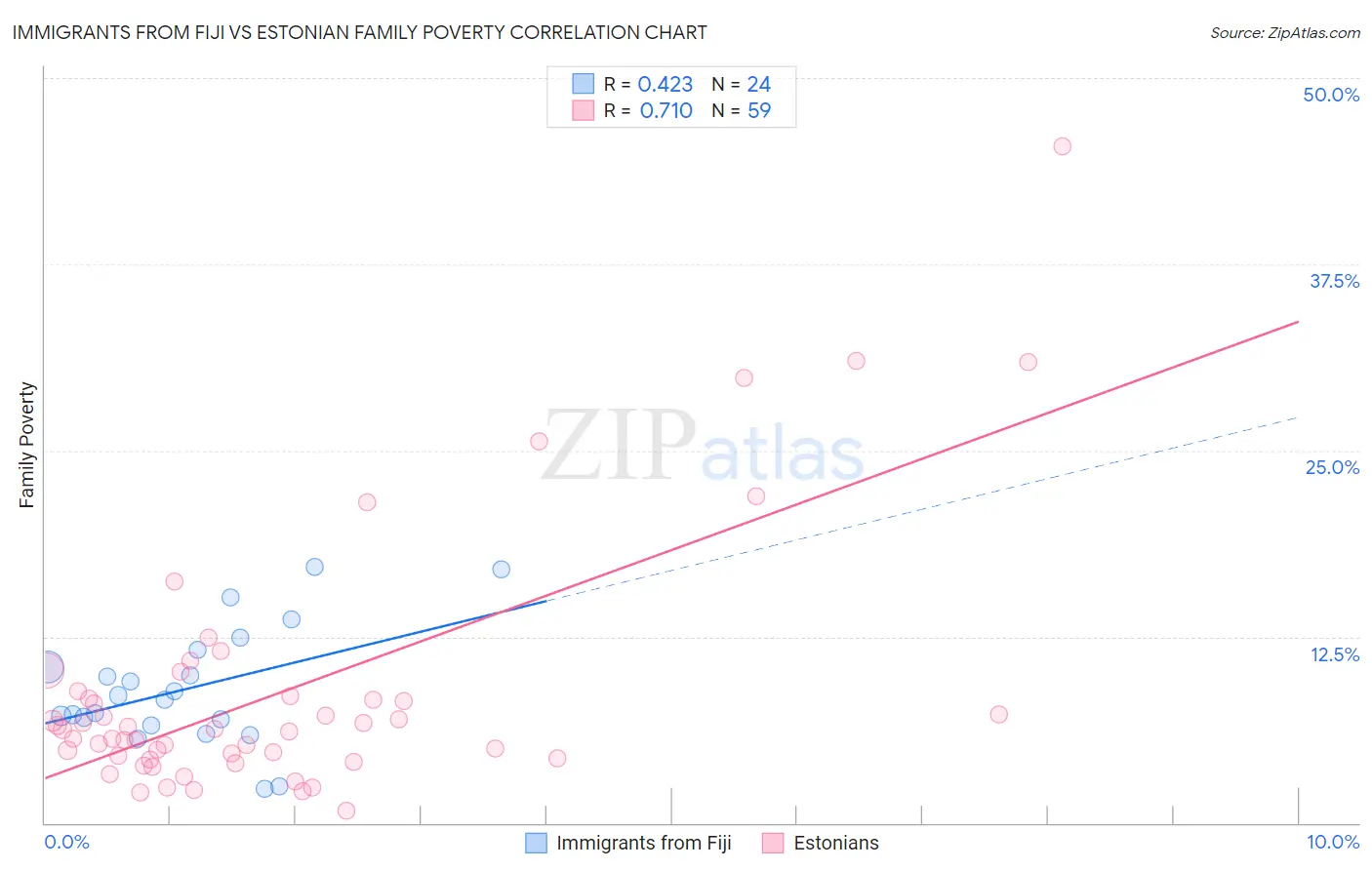 Immigrants from Fiji vs Estonian Family Poverty