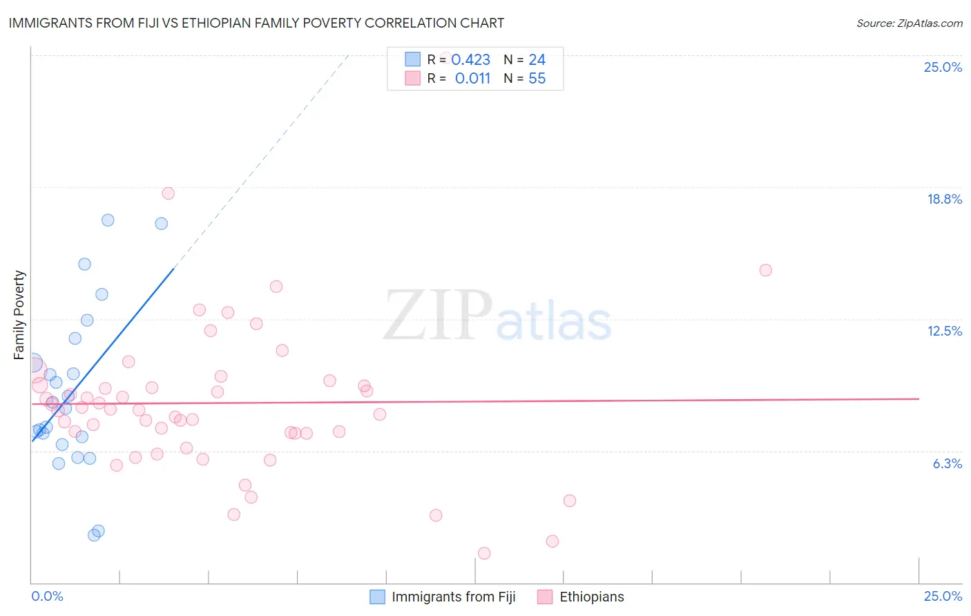 Immigrants from Fiji vs Ethiopian Family Poverty