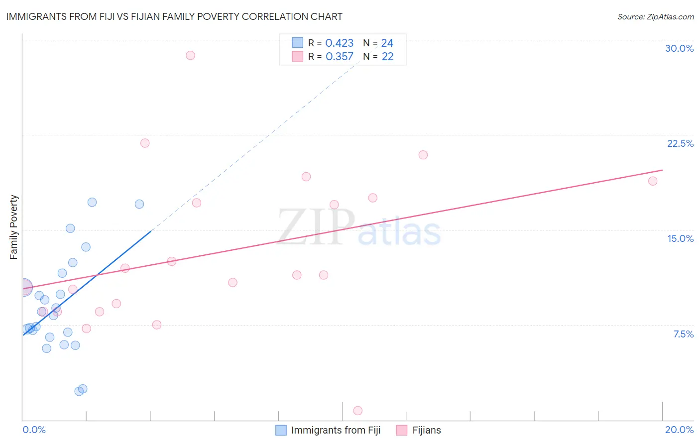 Immigrants from Fiji vs Fijian Family Poverty