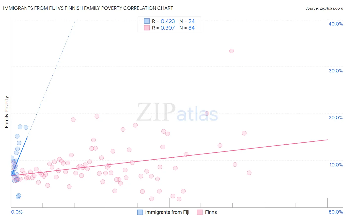 Immigrants from Fiji vs Finnish Family Poverty
