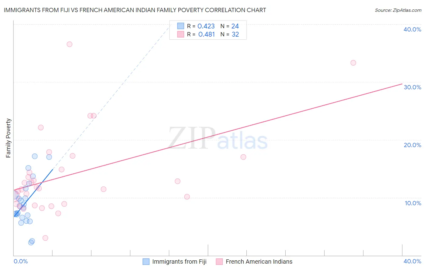Immigrants from Fiji vs French American Indian Family Poverty