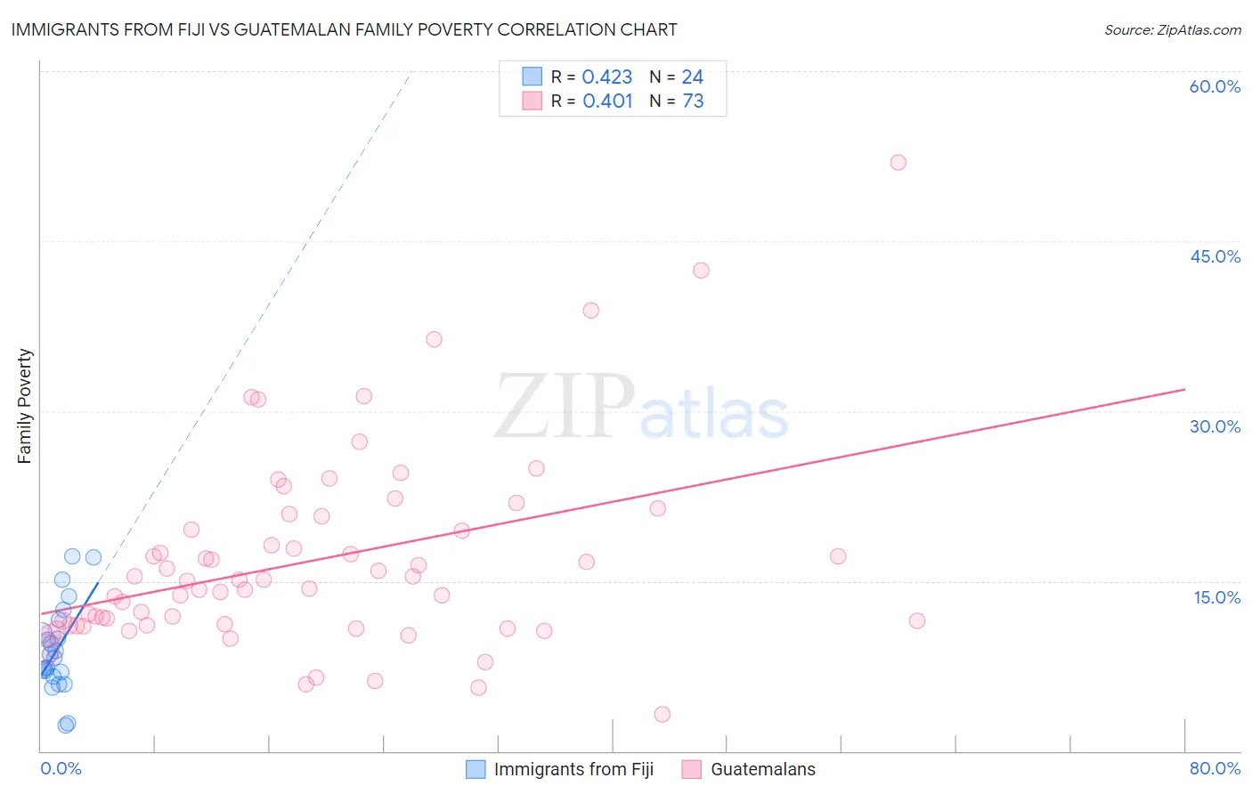 Immigrants from Fiji vs Guatemalan Family Poverty