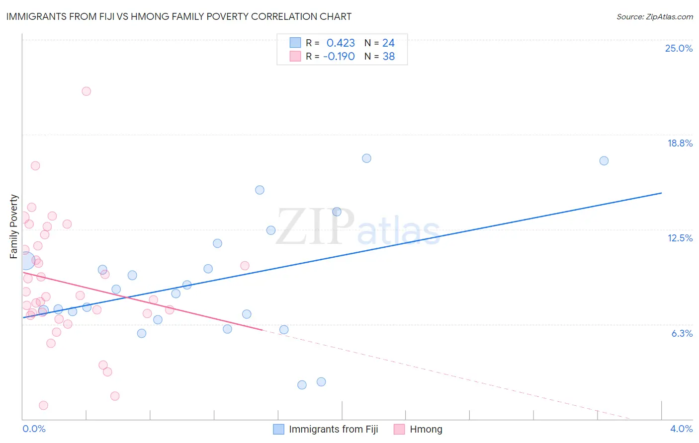 Immigrants from Fiji vs Hmong Family Poverty