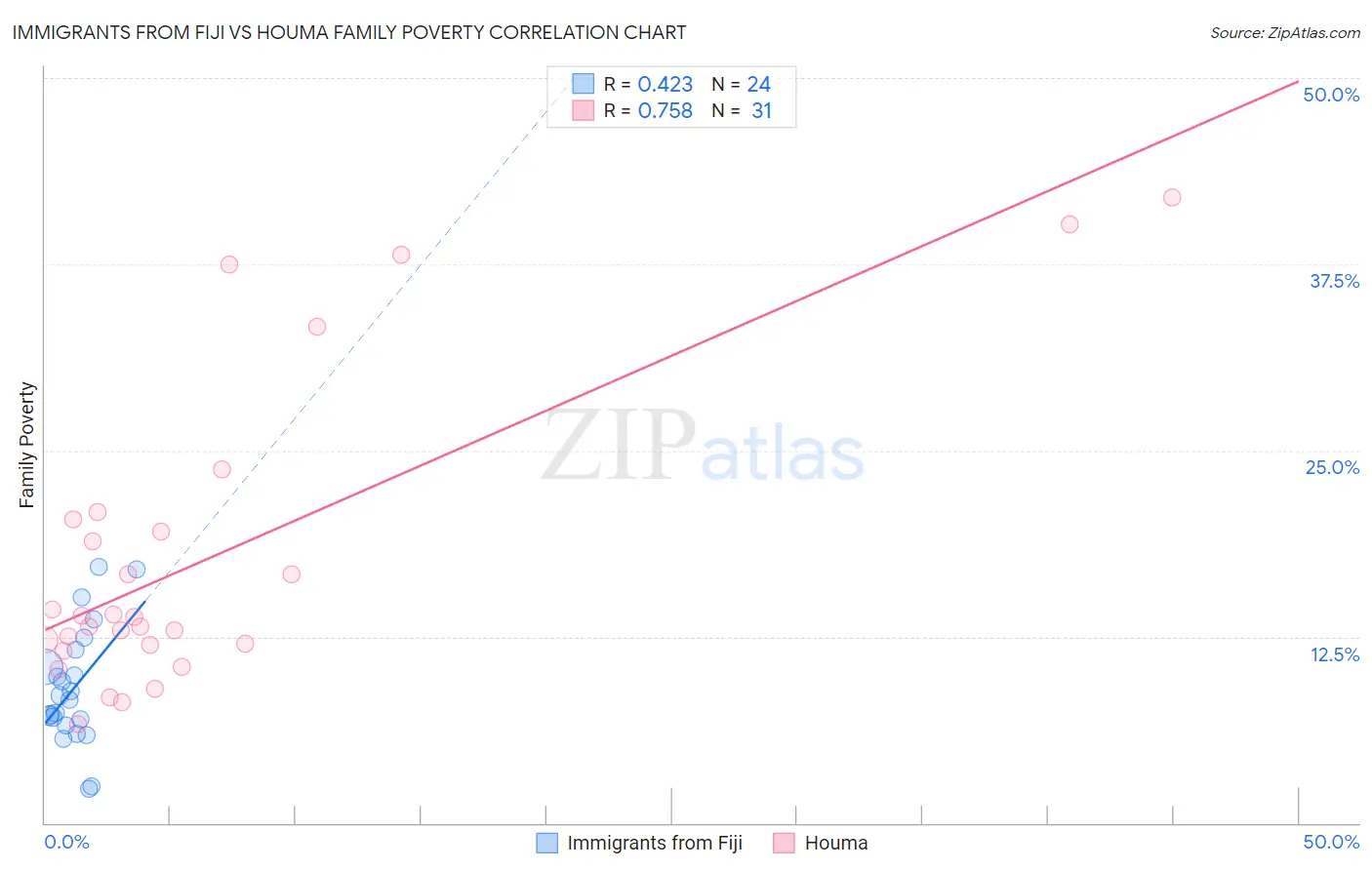 Immigrants from Fiji vs Houma Family Poverty