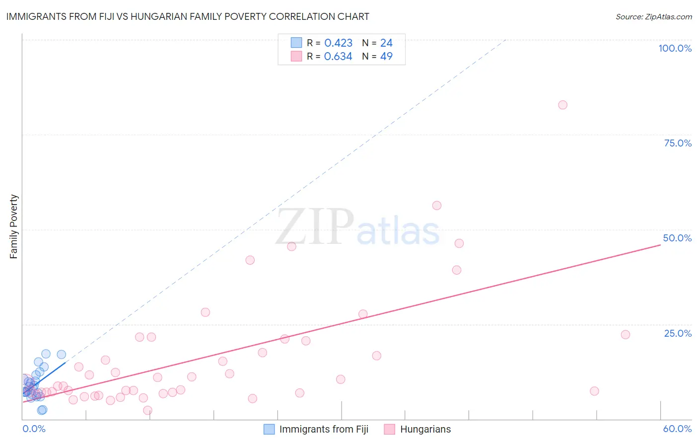 Immigrants from Fiji vs Hungarian Family Poverty