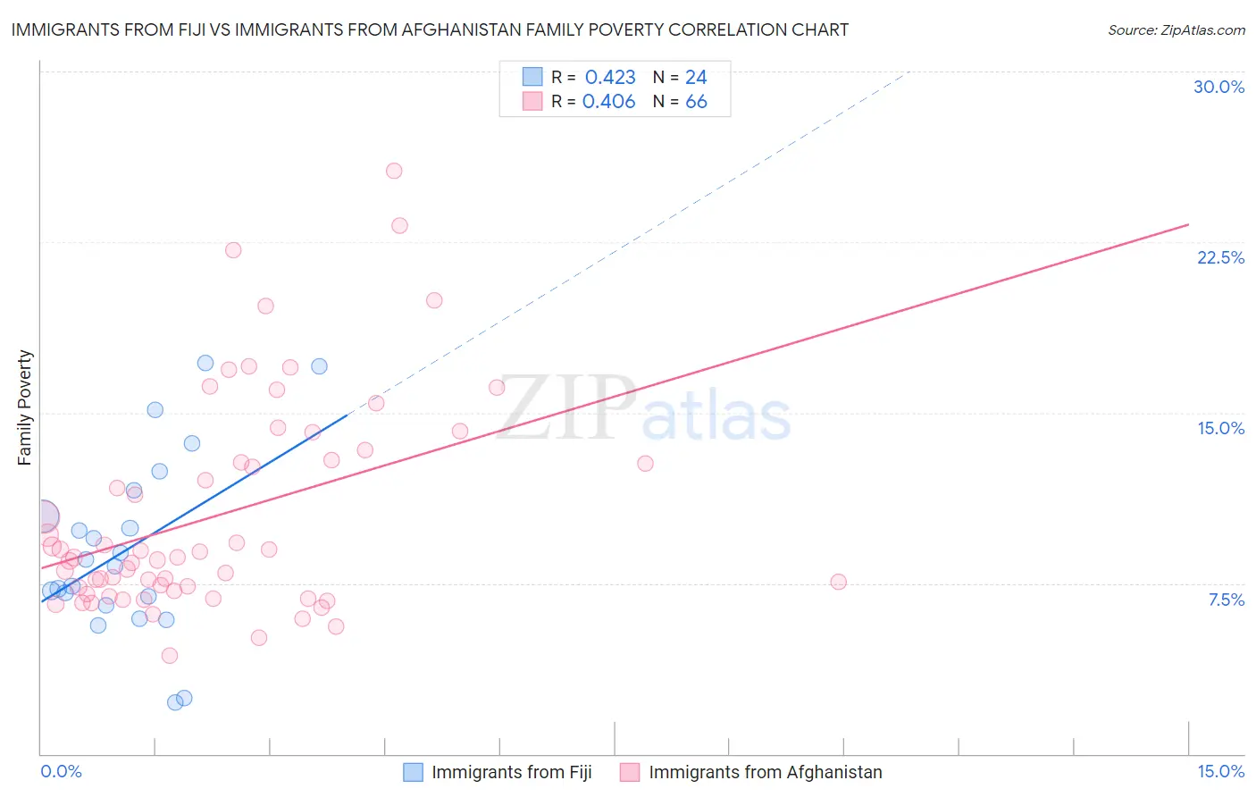 Immigrants from Fiji vs Immigrants from Afghanistan Family Poverty