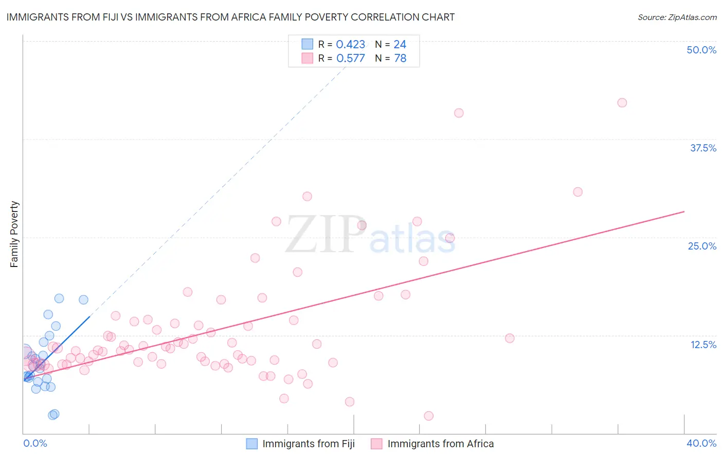 Immigrants from Fiji vs Immigrants from Africa Family Poverty
