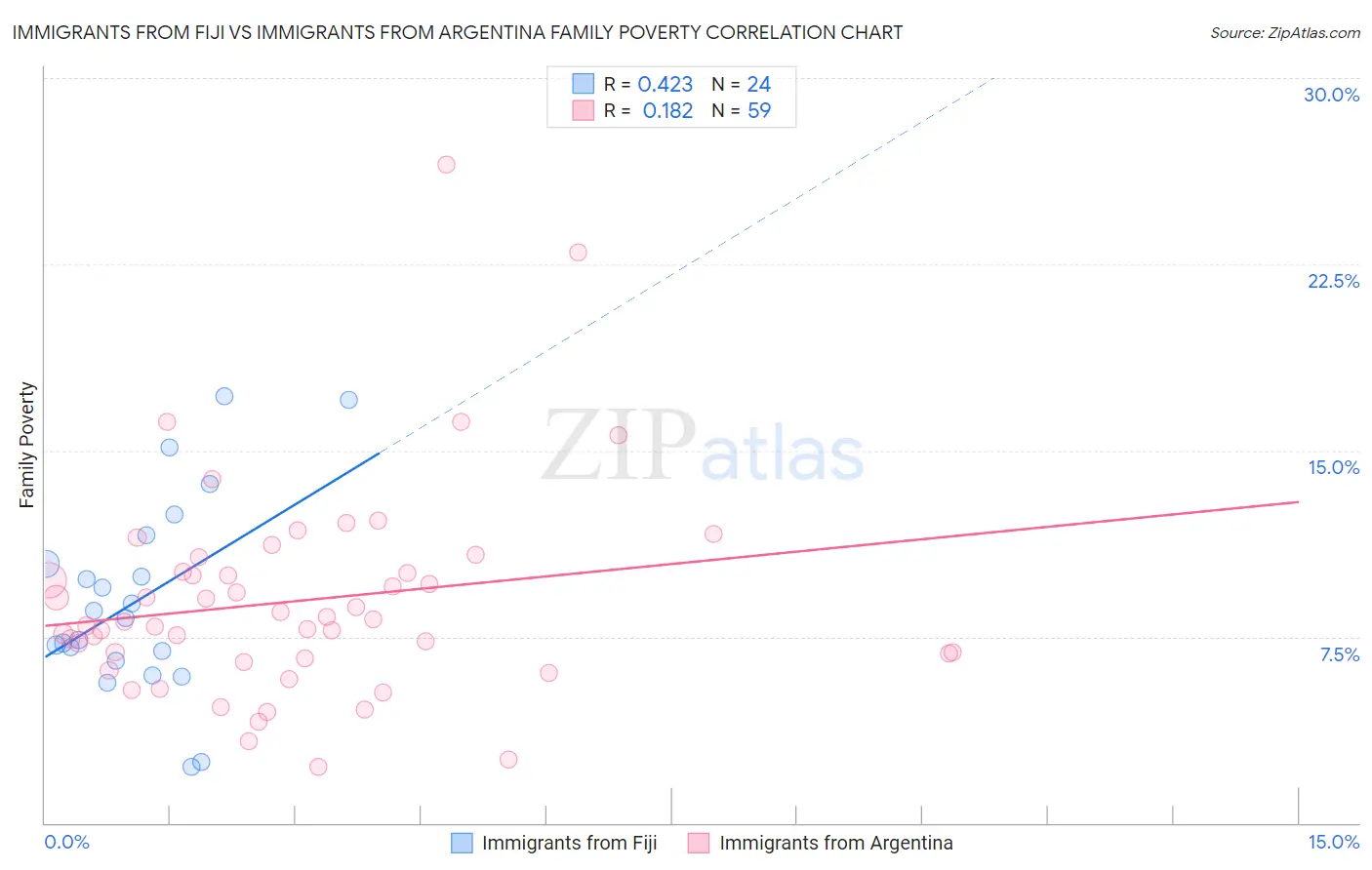Immigrants from Fiji vs Immigrants from Argentina Family Poverty