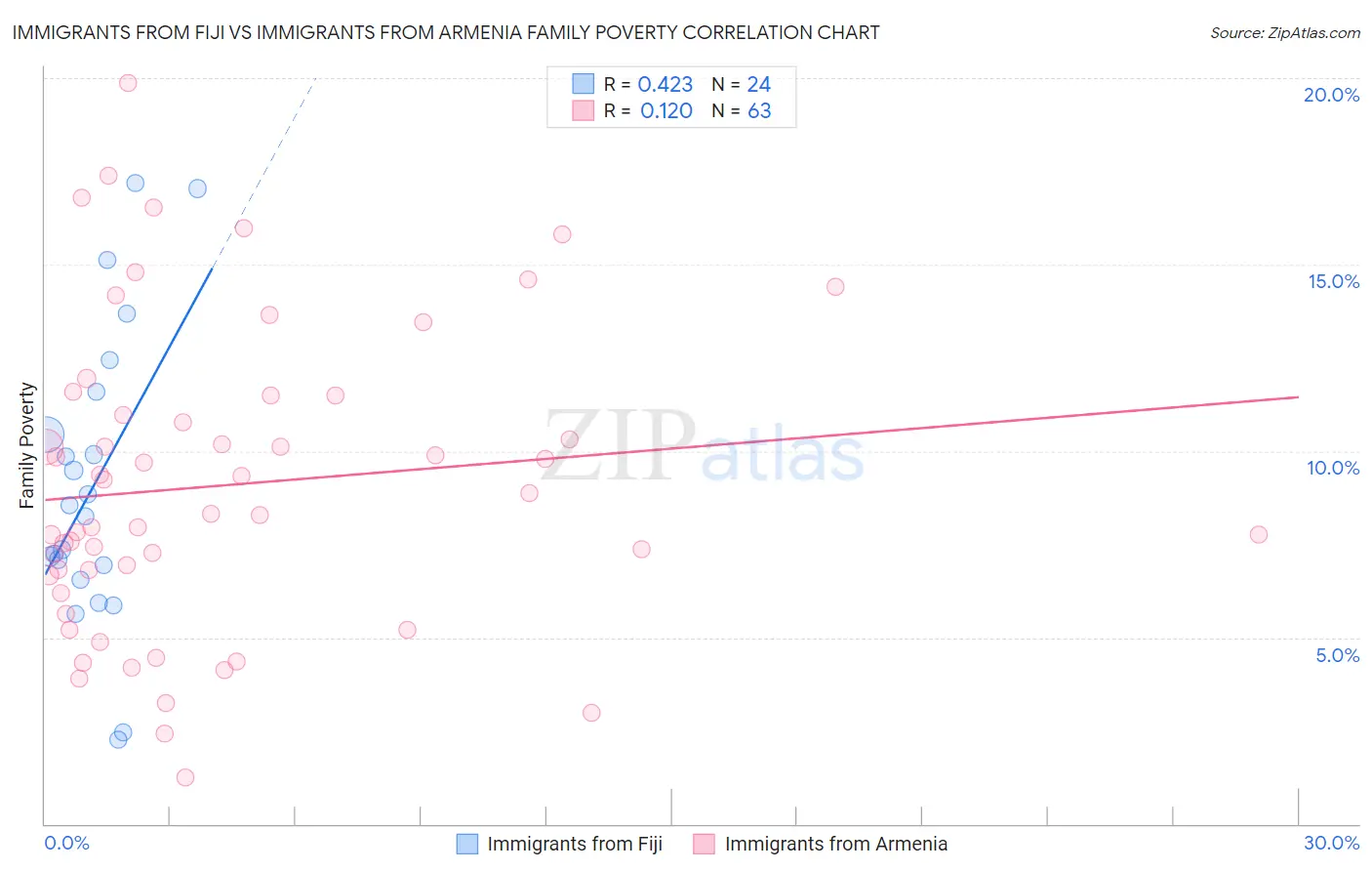 Immigrants from Fiji vs Immigrants from Armenia Family Poverty