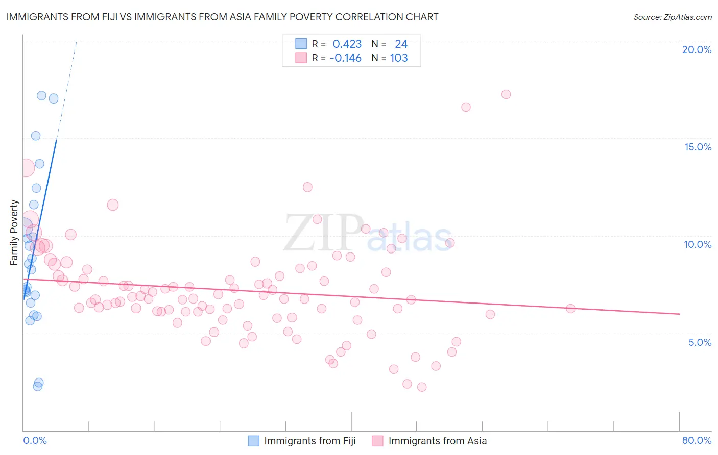 Immigrants from Fiji vs Immigrants from Asia Family Poverty