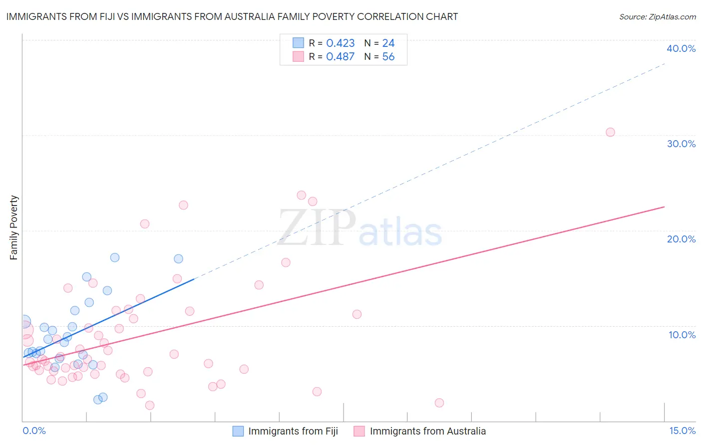 Immigrants from Fiji vs Immigrants from Australia Family Poverty