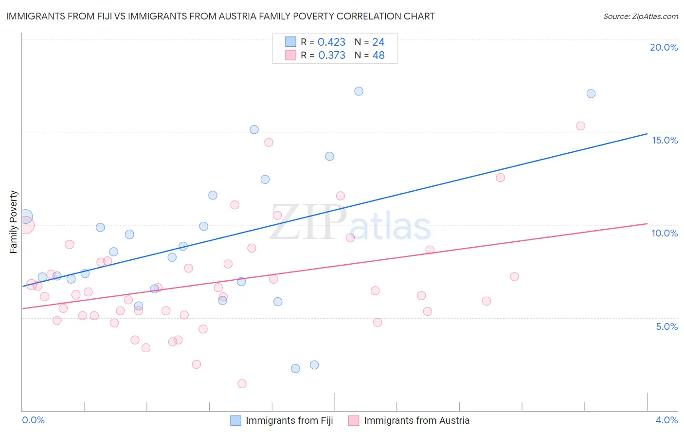 Immigrants from Fiji vs Immigrants from Austria Family Poverty