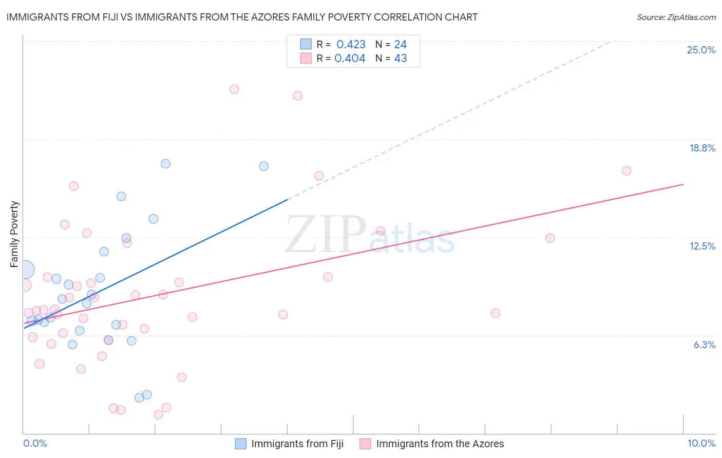 Immigrants from Fiji vs Immigrants from the Azores Family Poverty
