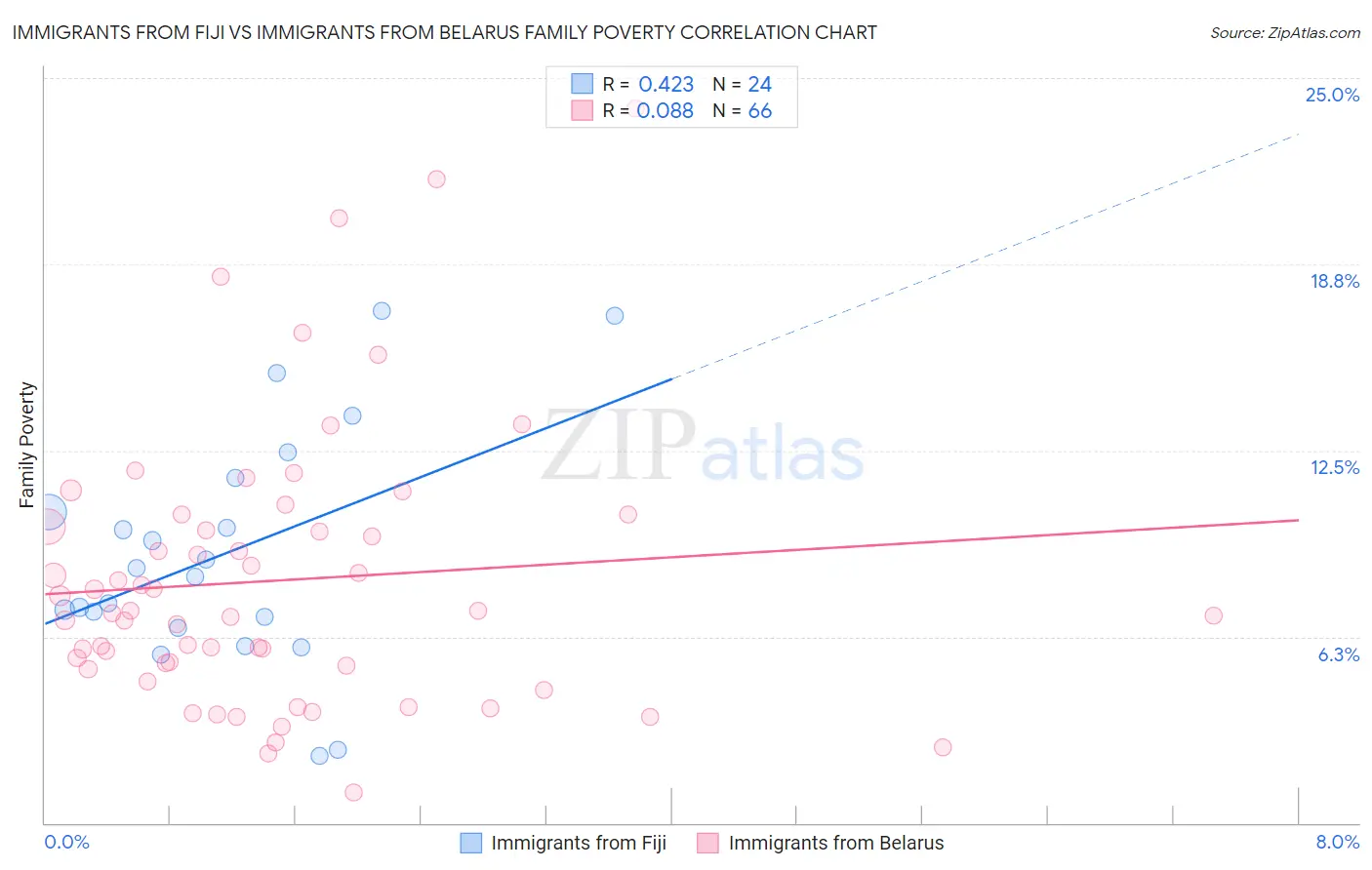 Immigrants from Fiji vs Immigrants from Belarus Family Poverty