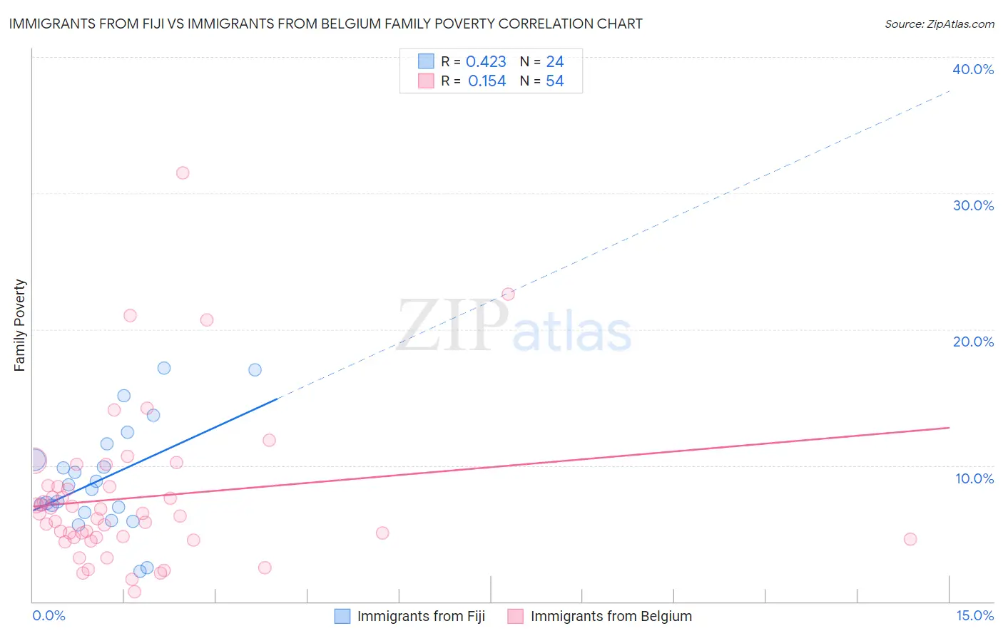 Immigrants from Fiji vs Immigrants from Belgium Family Poverty