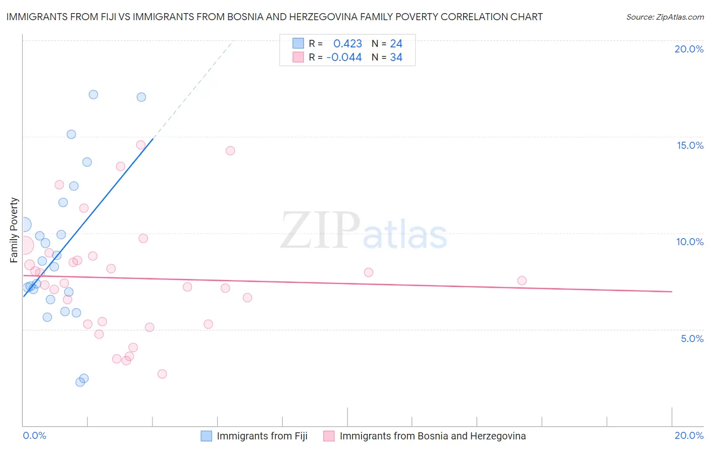 Immigrants from Fiji vs Immigrants from Bosnia and Herzegovina Family Poverty