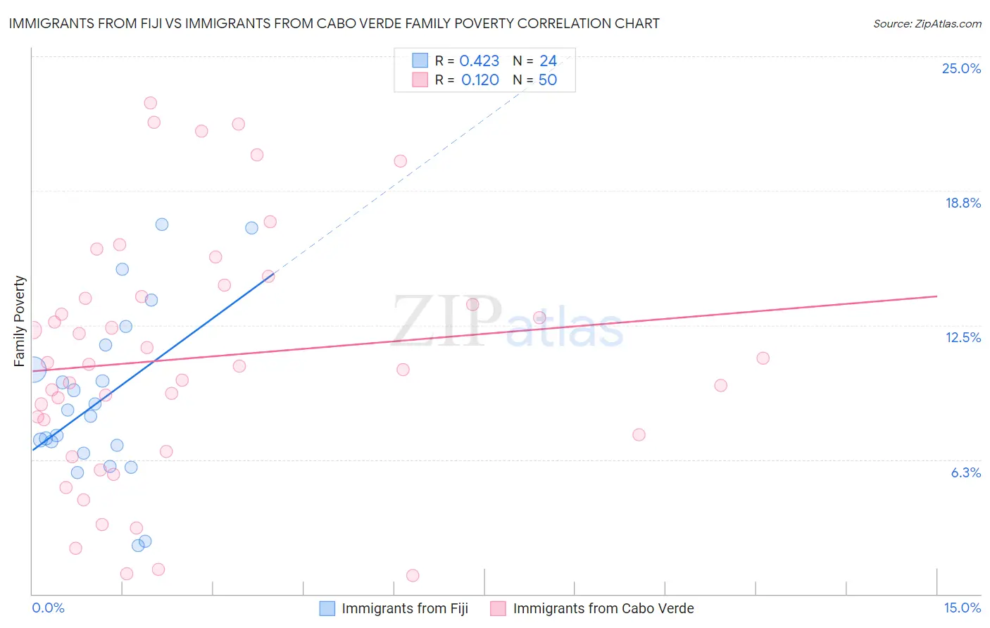 Immigrants from Fiji vs Immigrants from Cabo Verde Family Poverty