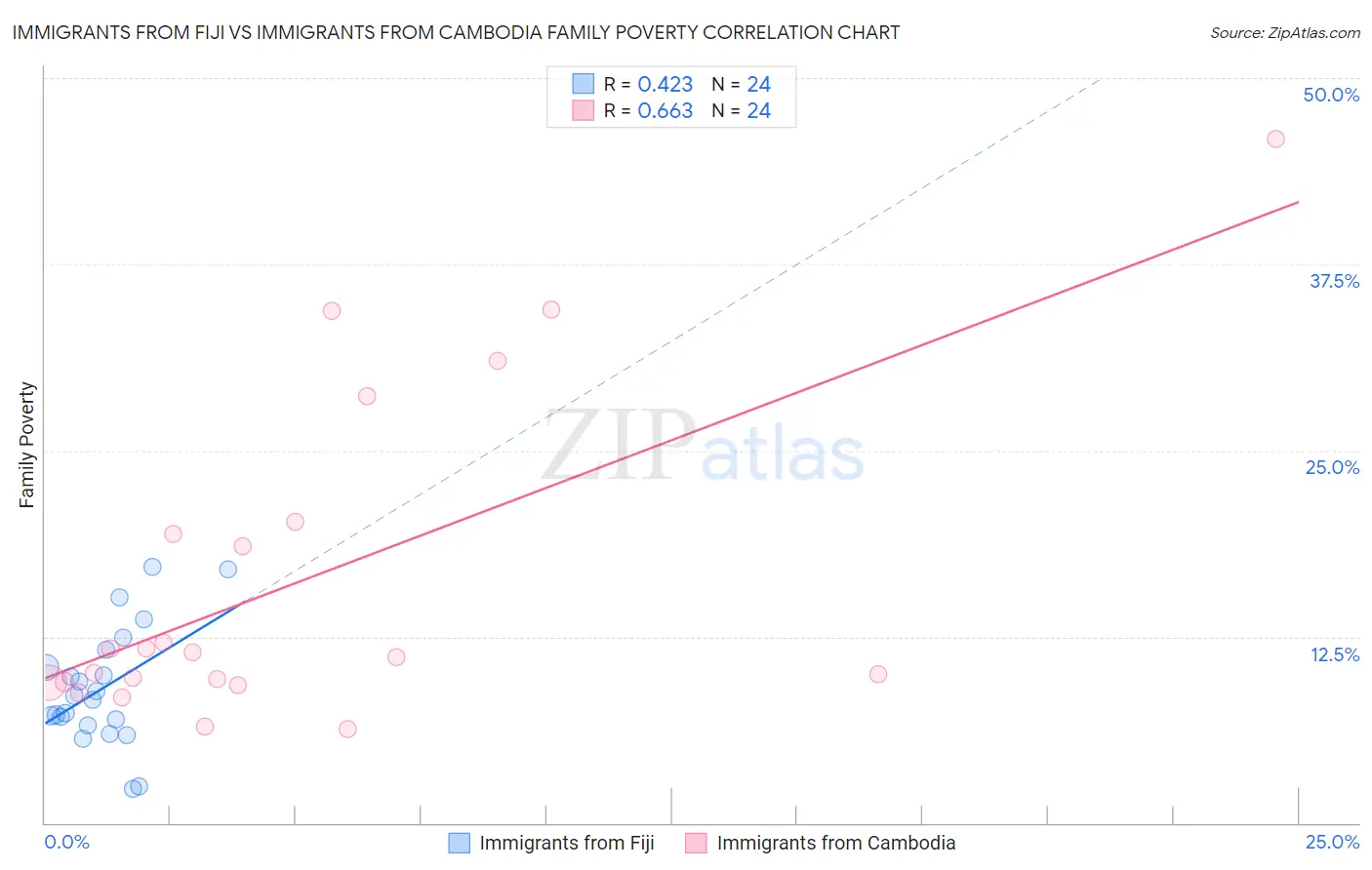 Immigrants from Fiji vs Immigrants from Cambodia Family Poverty