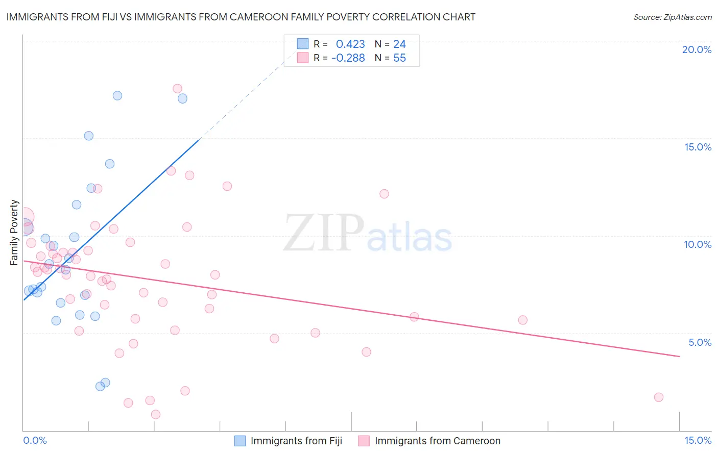 Immigrants from Fiji vs Immigrants from Cameroon Family Poverty
