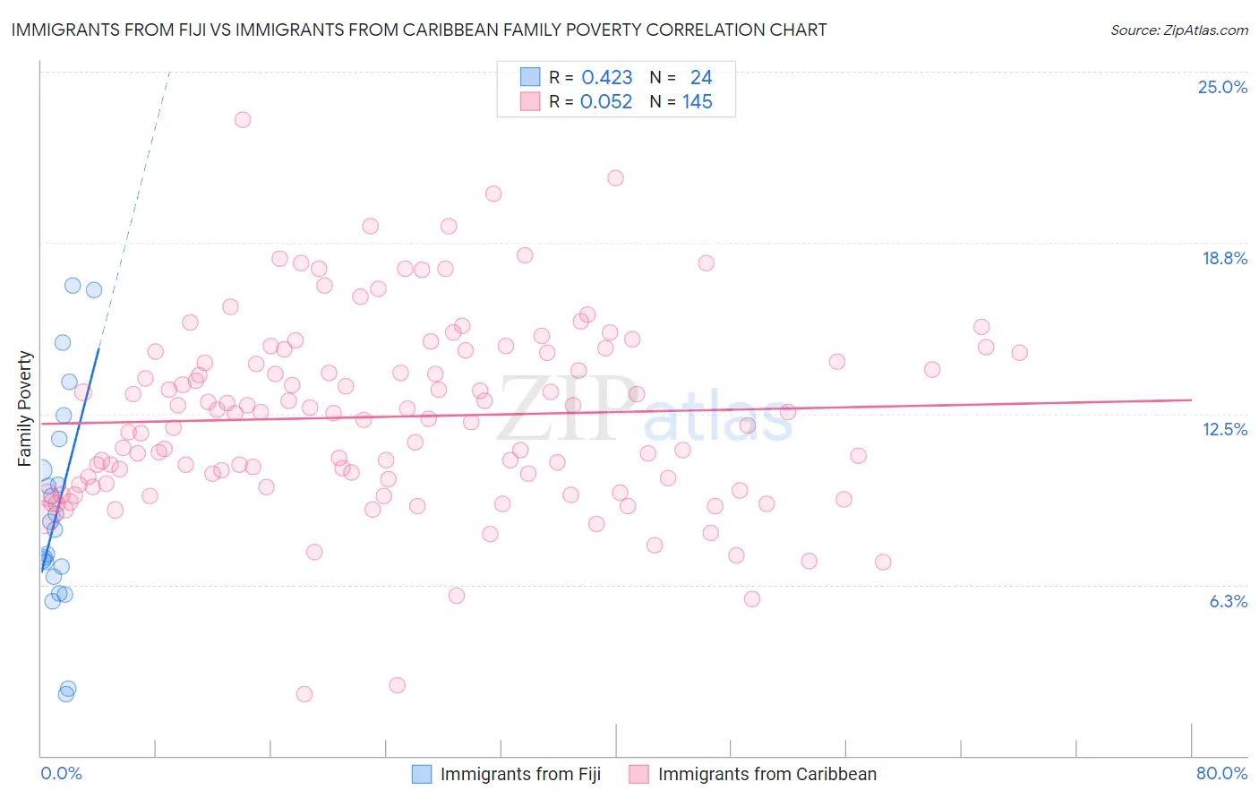 Immigrants from Fiji vs Immigrants from Caribbean Family Poverty