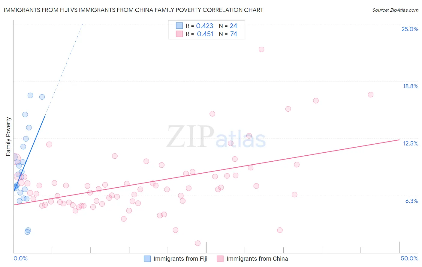 Immigrants from Fiji vs Immigrants from China Family Poverty