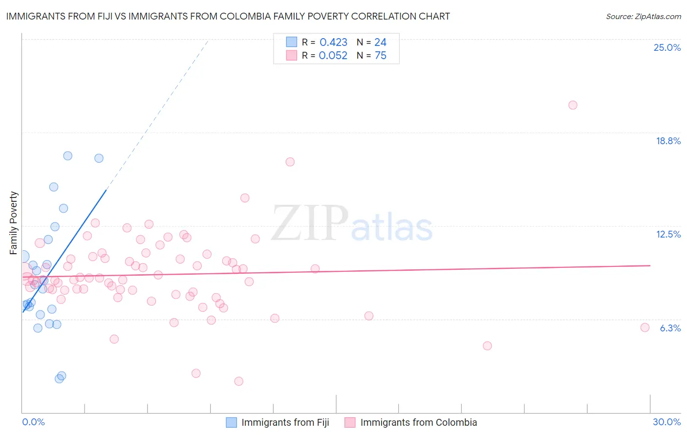 Immigrants from Fiji vs Immigrants from Colombia Family Poverty