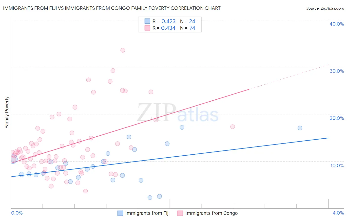 Immigrants from Fiji vs Immigrants from Congo Family Poverty