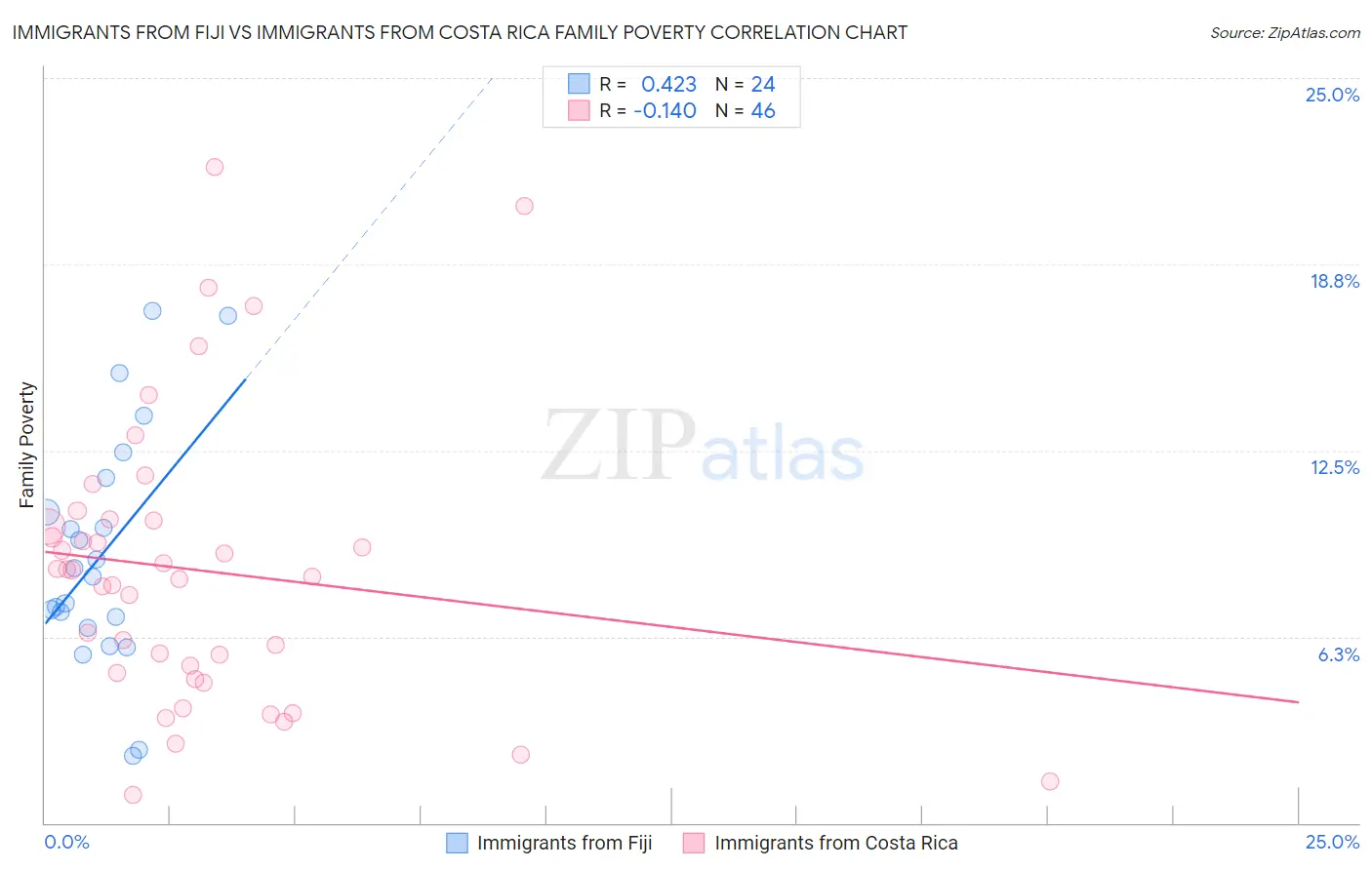 Immigrants from Fiji vs Immigrants from Costa Rica Family Poverty