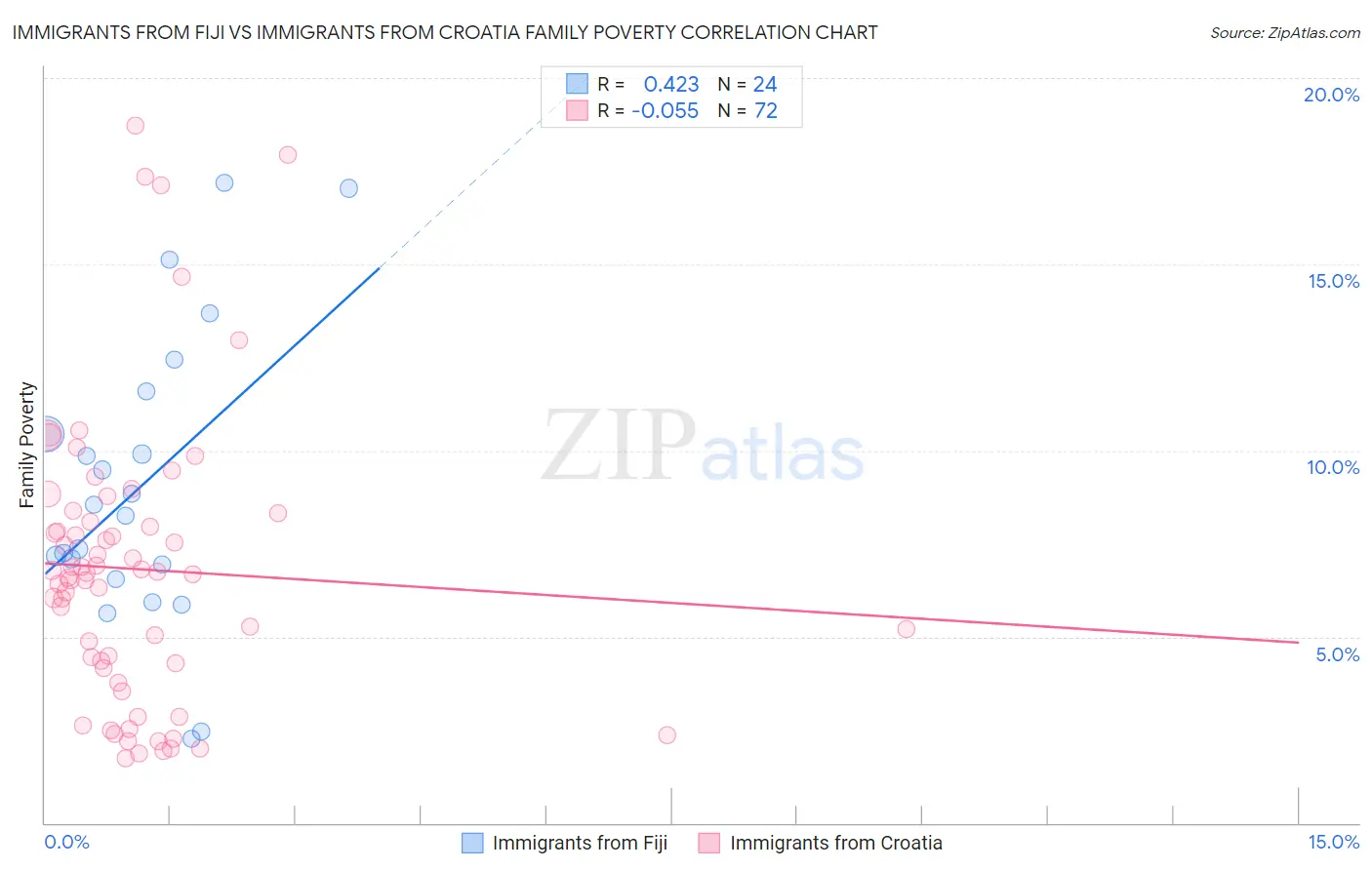 Immigrants from Fiji vs Immigrants from Croatia Family Poverty