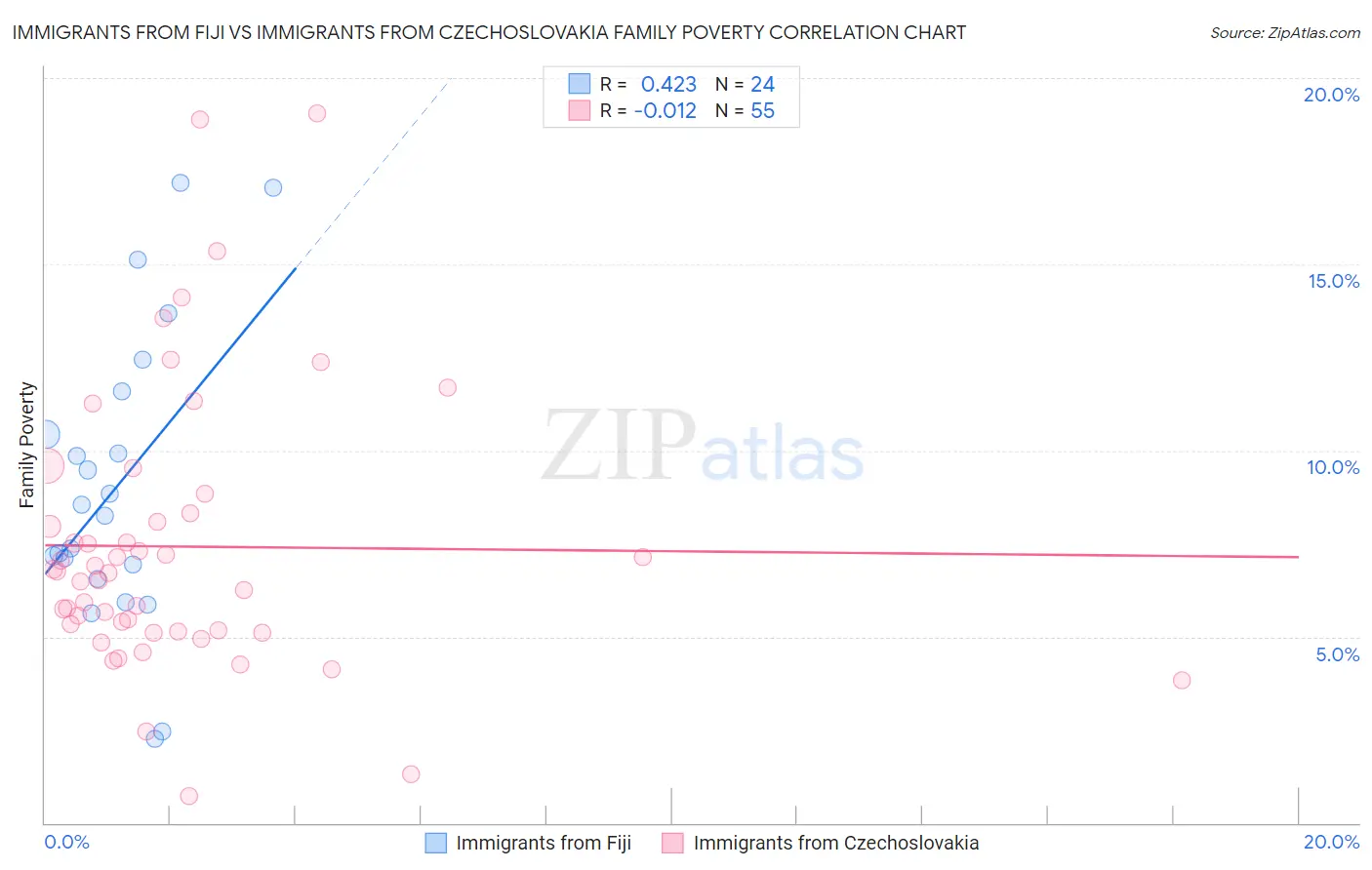 Immigrants from Fiji vs Immigrants from Czechoslovakia Family Poverty