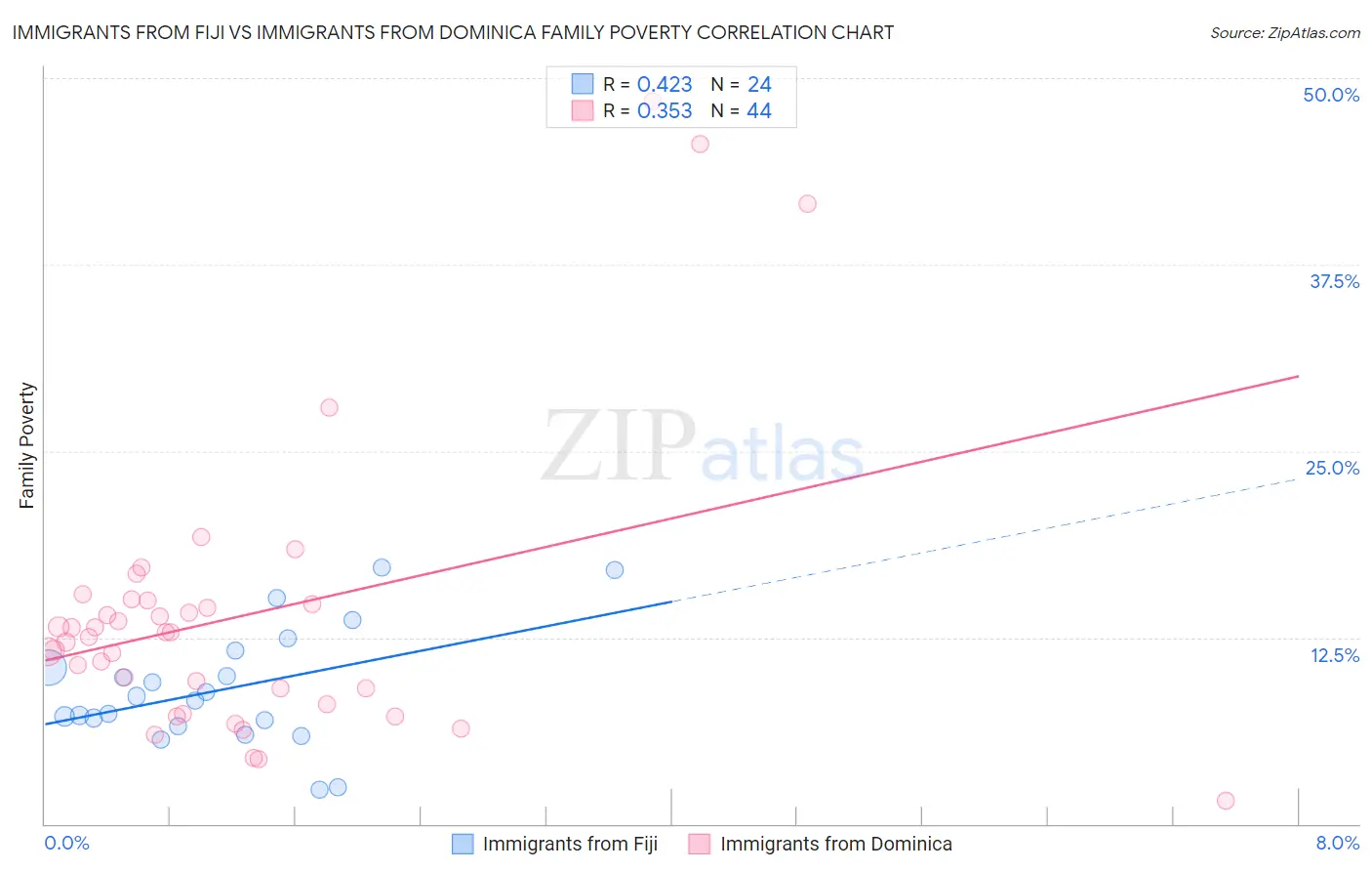 Immigrants from Fiji vs Immigrants from Dominica Family Poverty