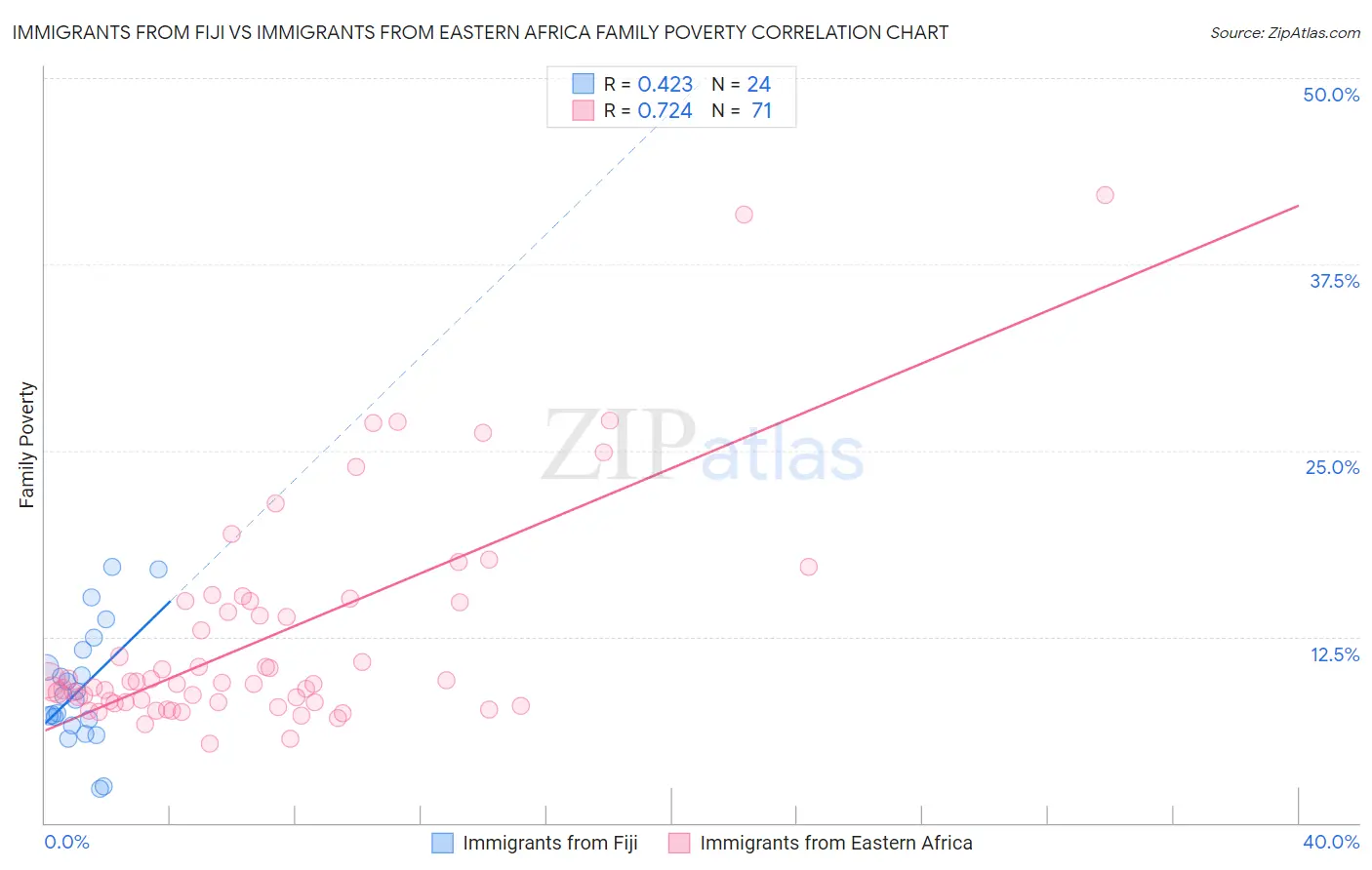 Immigrants from Fiji vs Immigrants from Eastern Africa Family Poverty