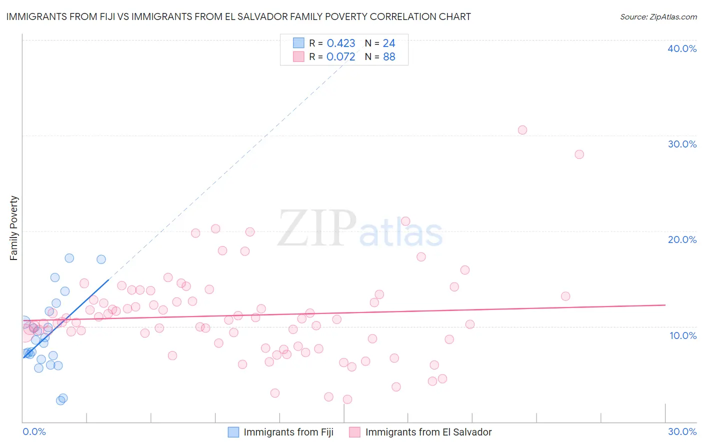 Immigrants from Fiji vs Immigrants from El Salvador Family Poverty