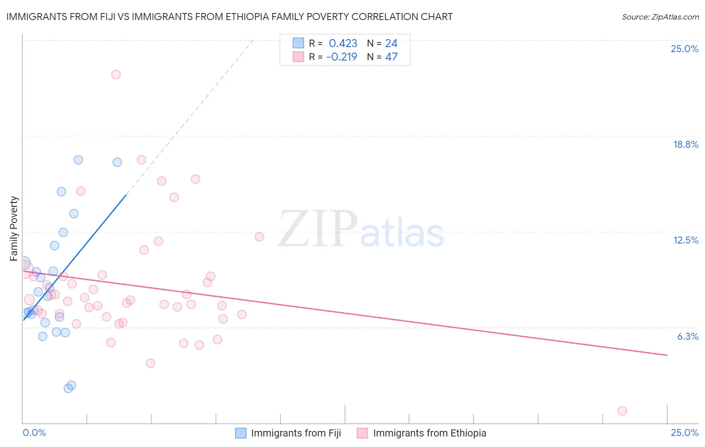Immigrants from Fiji vs Immigrants from Ethiopia Family Poverty