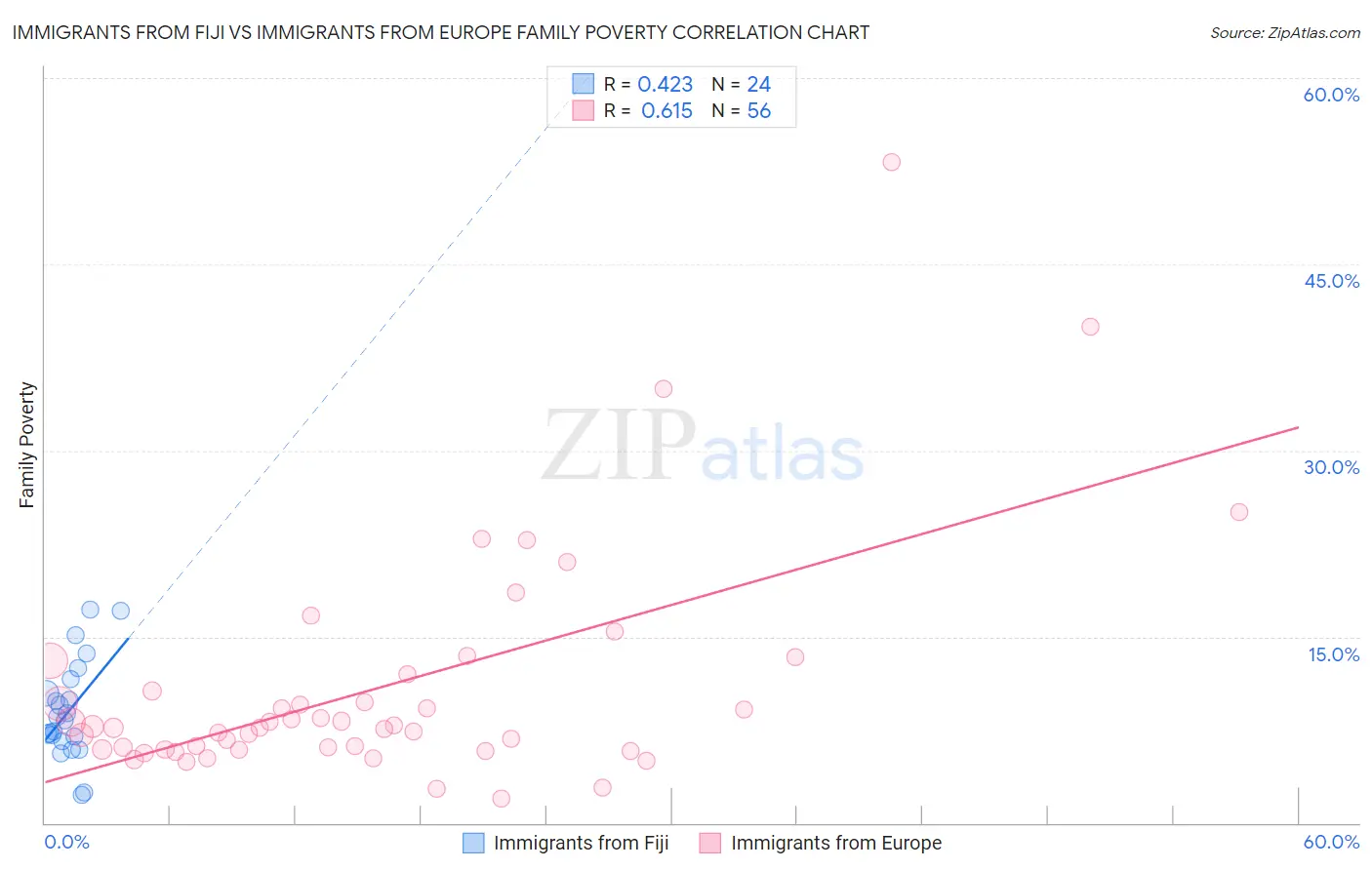 Immigrants from Fiji vs Immigrants from Europe Family Poverty