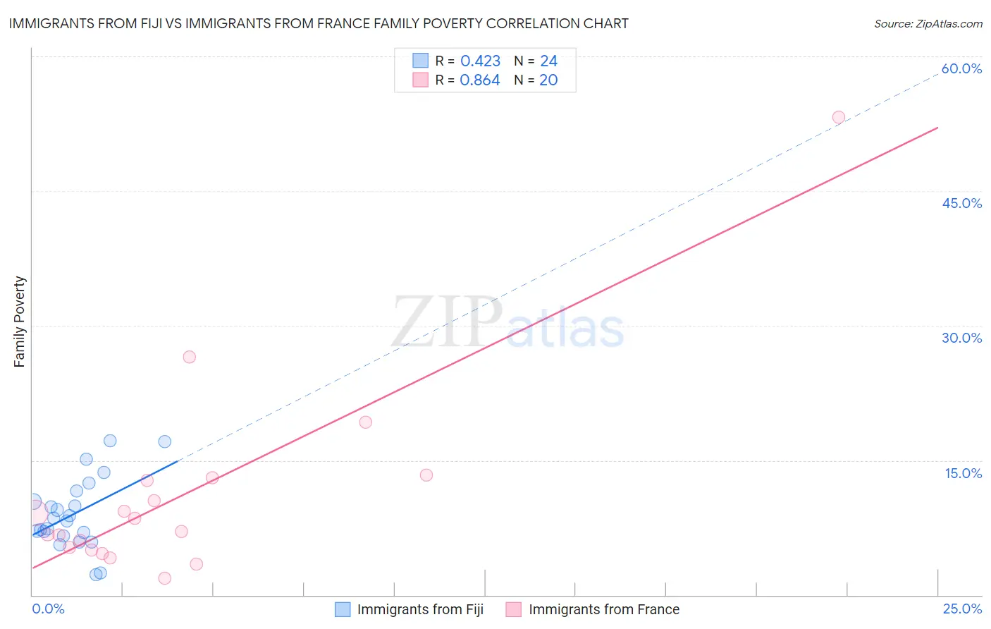 Immigrants from Fiji vs Immigrants from France Family Poverty